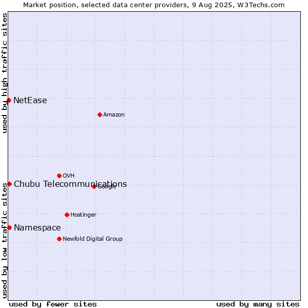 Market position of Namespace vs. Chubu Telecommunications vs. NetEase