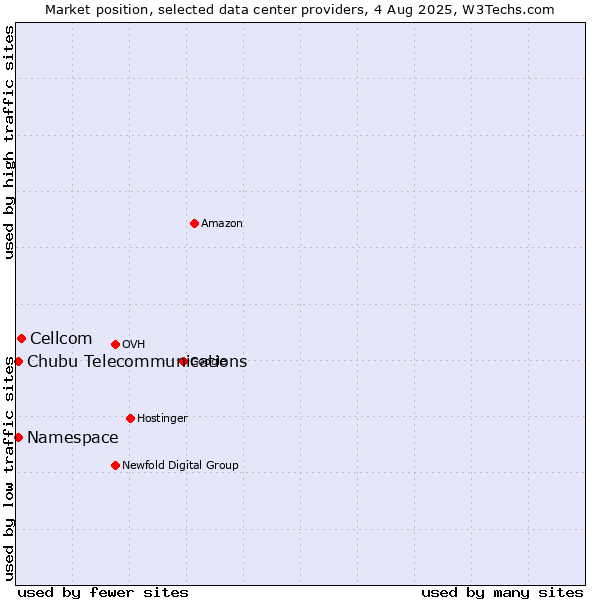 Market position of Cellcom vs. Namespace vs. Chubu Telecommunications