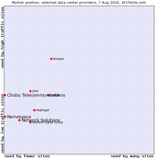 Market position of Network Solutions vs. Namespace vs. Chubu Telecommunications