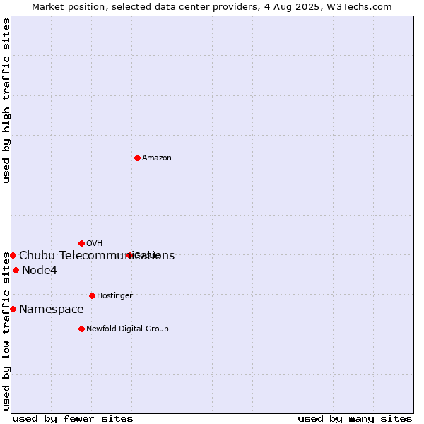 Market position of Node4 vs. Namespace vs. Chubu Telecommunications