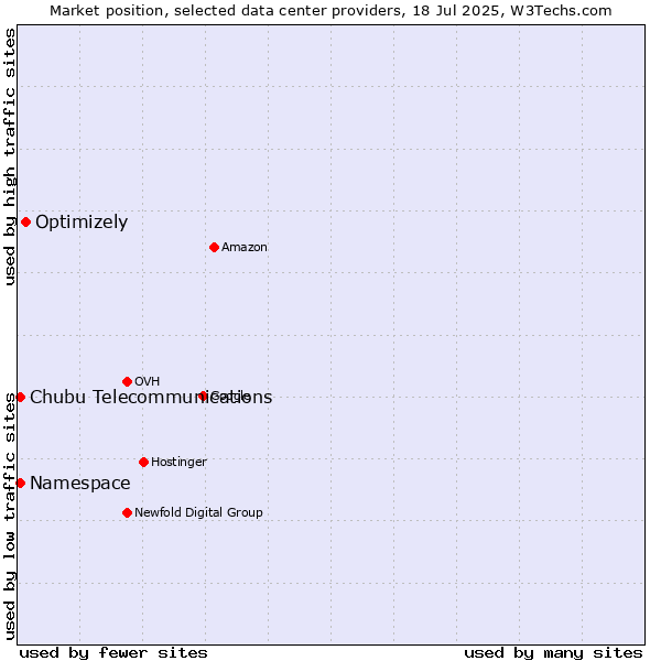 Market position of Optimizely vs. Namespace vs. Chubu Telecommunications
