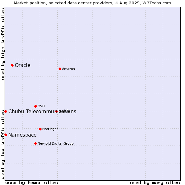 Market position of Oracle vs. Namespace vs. Chubu Telecommunications