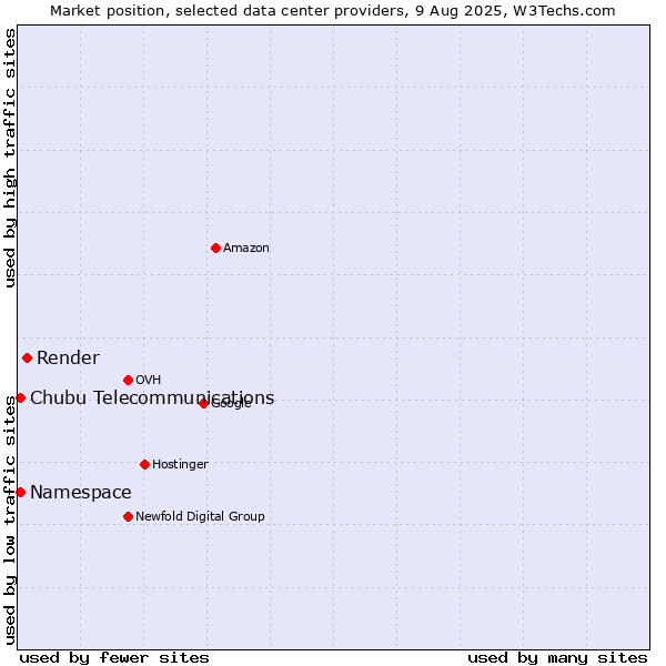 Market position of Render vs. Namespace vs. Chubu Telecommunications