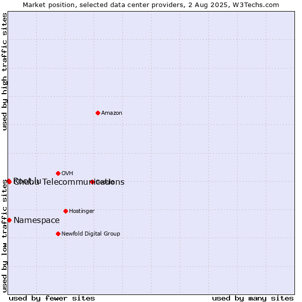 Market position of Namespace vs. Chubu Telecommunications vs. Root.lu