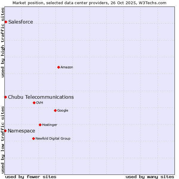 Market position of Salesforce vs. Chubu Telecommunications vs. Namespace