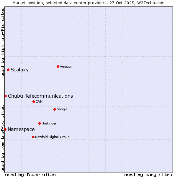 Market position of Scalaxy vs. Chubu Telecommunications vs. Namespace