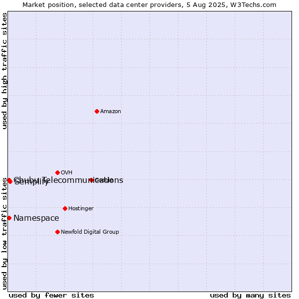 Market position of Semplify vs. Namespace vs. Chubu Telecommunications