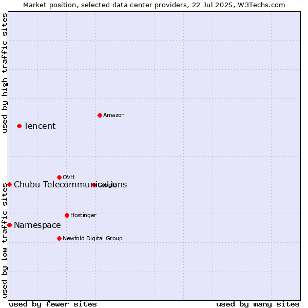 Market position of Tencent vs. Namespace vs. Chubu Telecommunications