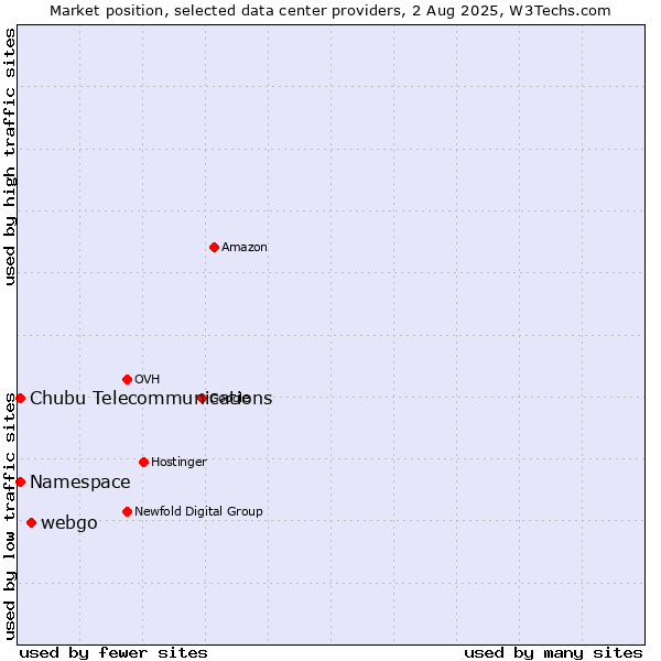 Market position of webgo vs. Namespace vs. Chubu Telecommunications
