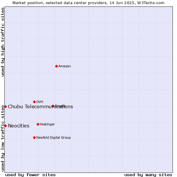 Market position of Neocities vs. Chubu Telecommunications
