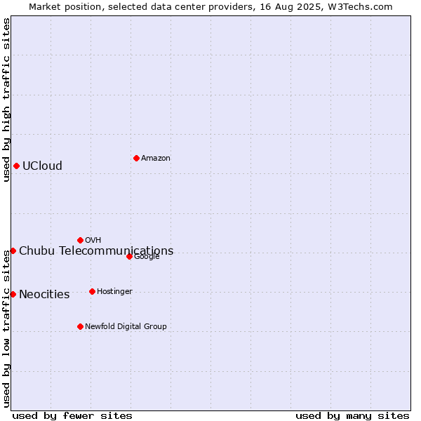 Market position of UCloud vs. Neocities vs. Chubu Telecommunications