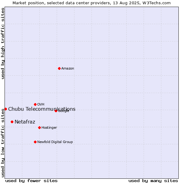 Market position of Netafraz vs. Chubu Telecommunications
