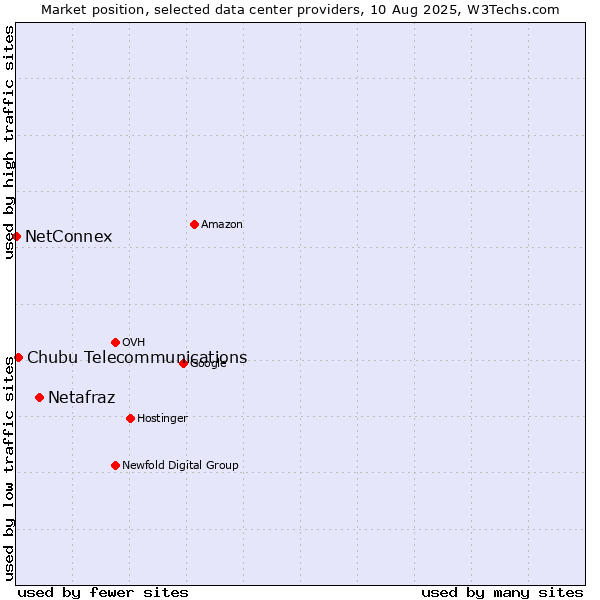 Market position of Netafraz vs. Chubu Telecommunications vs. NetConnex
