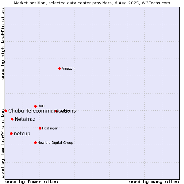 Market position of Netafraz vs. netcup vs. Chubu Telecommunications