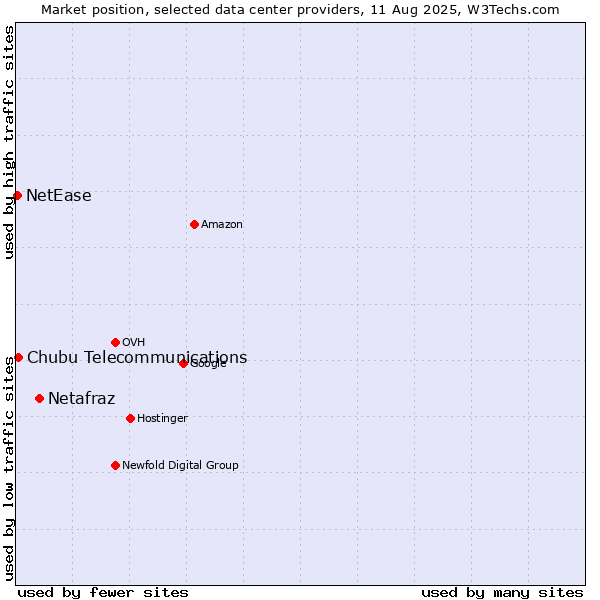 Market position of Netafraz vs. Chubu Telecommunications vs. NetEase