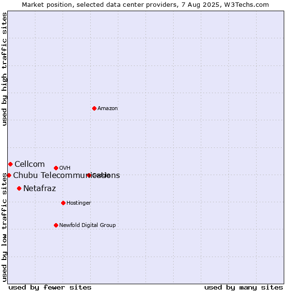 Market position of Netafraz vs. Cellcom vs. Chubu Telecommunications