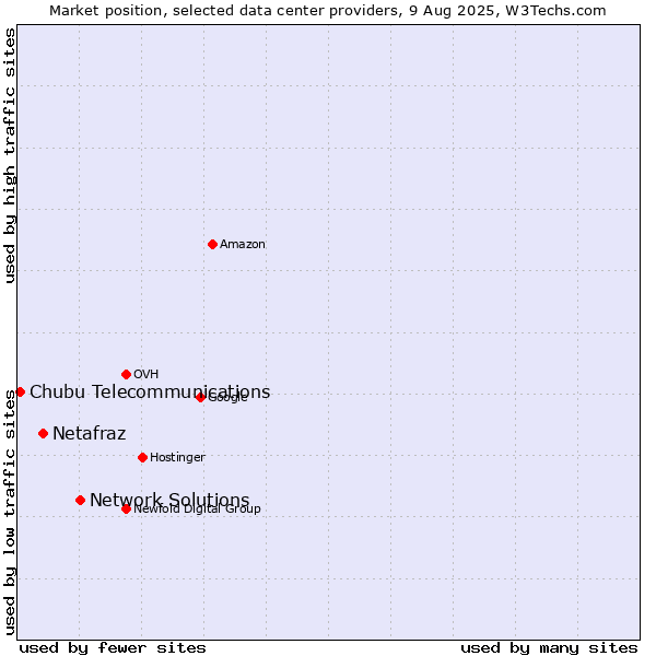 Market position of Network Solutions vs. Netafraz vs. Chubu Telecommunications
