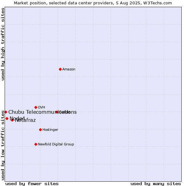 Market position of Netafraz vs. Node4 vs. Chubu Telecommunications