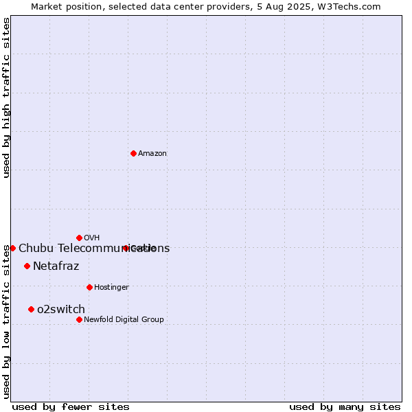 Market position of o2switch vs. Netafraz vs. Chubu Telecommunications
