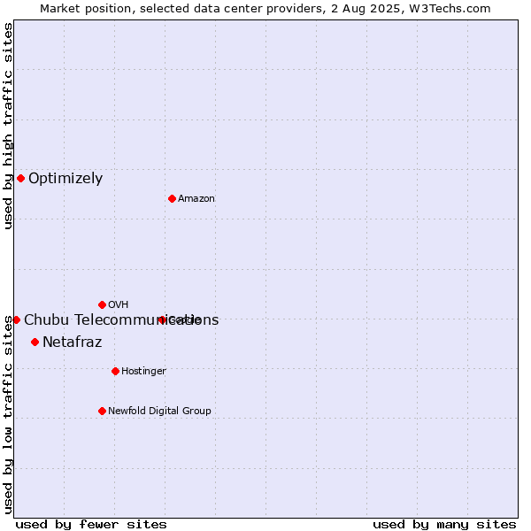 Market position of Netafraz vs. Optimizely vs. Chubu Telecommunications