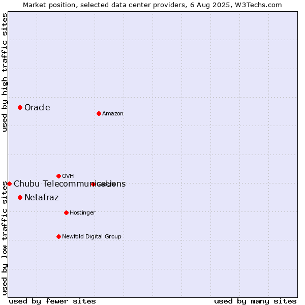 Market position of Oracle vs. Netafraz vs. Chubu Telecommunications