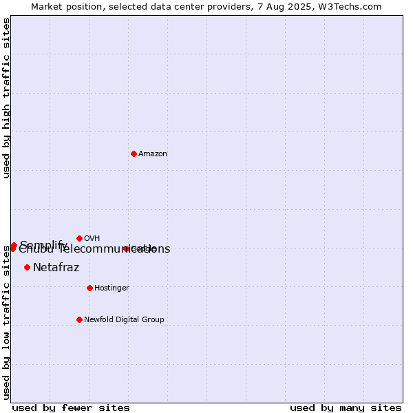 Market position of Netafraz vs. Semplify vs. Chubu Telecommunications