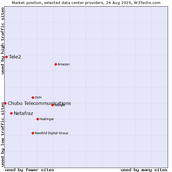 Market position of Netafraz vs. Tele2 vs. Chubu Telecommunications