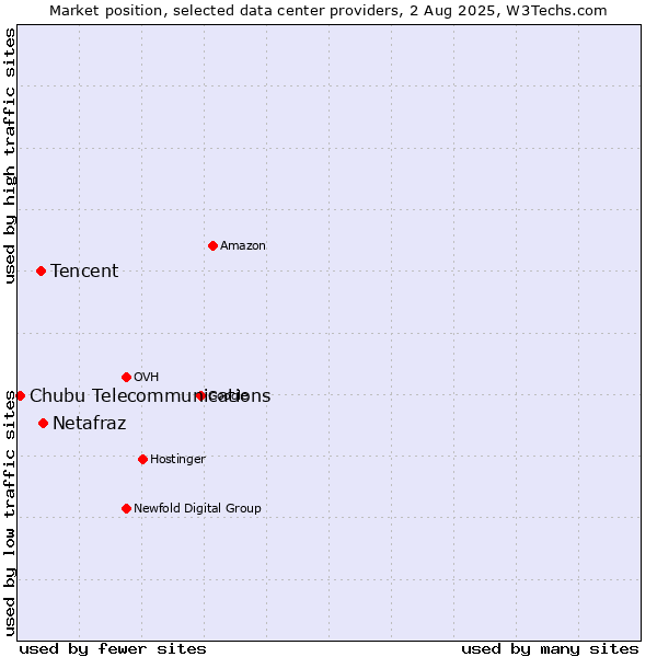 Market position of Netafraz vs. Tencent vs. Chubu Telecommunications