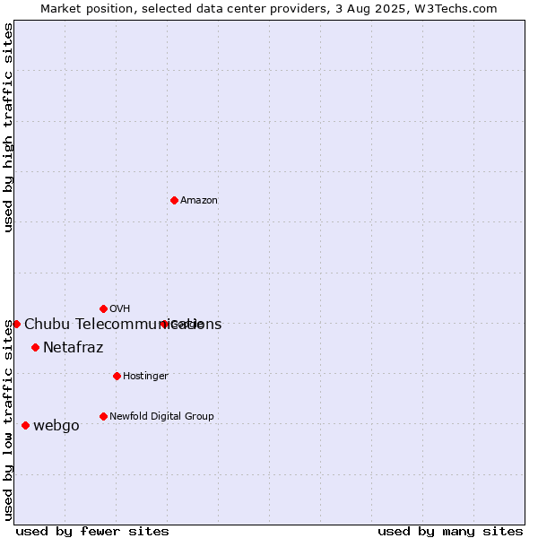 Market position of Netafraz vs. webgo vs. Chubu Telecommunications