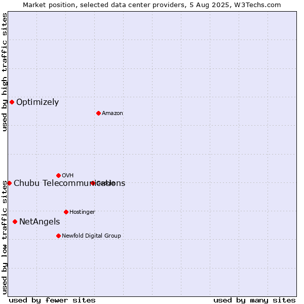 Market position of NetAngels vs. Optimizely vs. Chubu Telecommunications