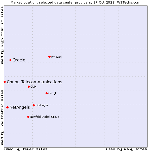 Market position of Oracle vs. NetAngels vs. Chubu Telecommunications