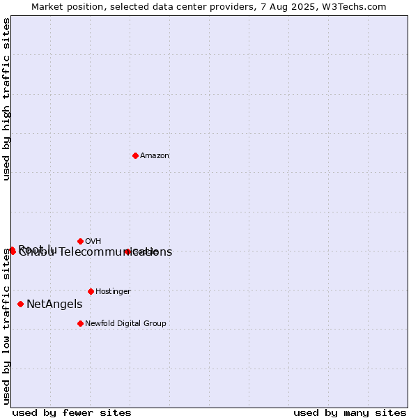 Market position of NetAngels vs. Chubu Telecommunications vs. Root.lu