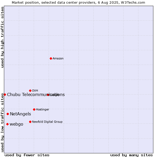 Market position of NetAngels vs. webgo vs. Chubu Telecommunications