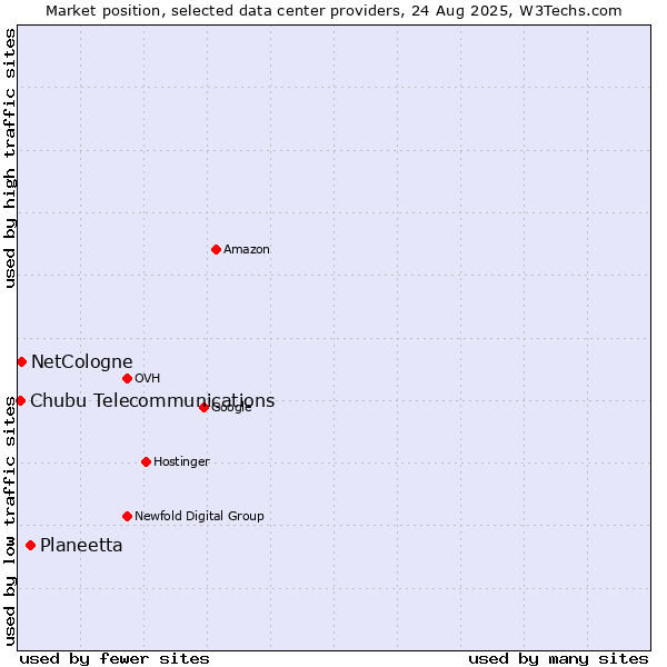 Market position of Planeetta vs. NetCologne vs. Chubu Telecommunications