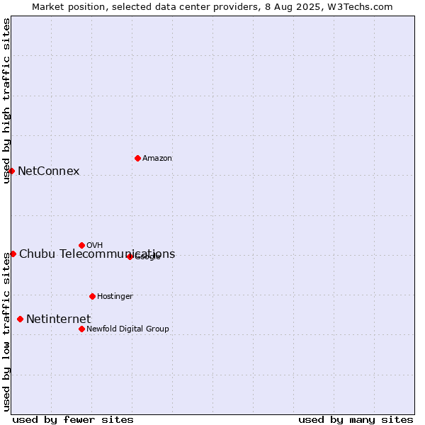 Market position of Netinternet vs. Chubu Telecommunications vs. NetConnex