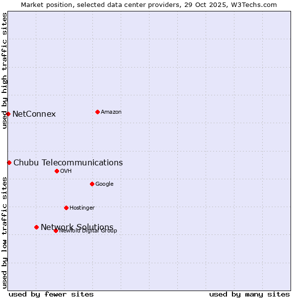 Market position of Network Solutions vs. Chubu Telecommunications vs. NetConnex