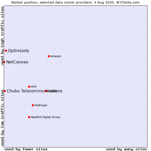 Market position of Optimizely vs. Chubu Telecommunications vs. NetConnex