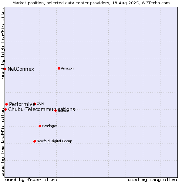 Market position of Performive vs. Chubu Telecommunications vs. NetConnex