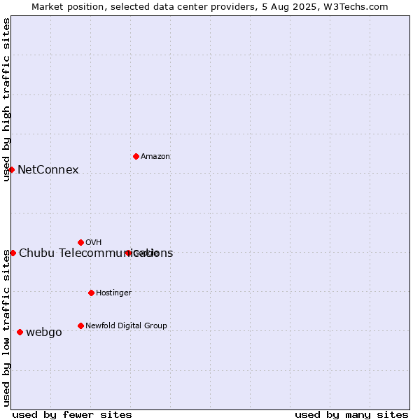 Market position of webgo vs. Chubu Telecommunications vs. NetConnex
