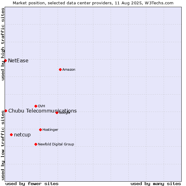 Market position of netcup vs. Chubu Telecommunications vs. NetEase