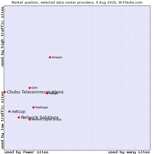 Market position of Network Solutions vs. netcup vs. Chubu Telecommunications