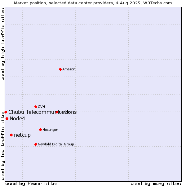 Market position of netcup vs. Node4 vs. Chubu Telecommunications