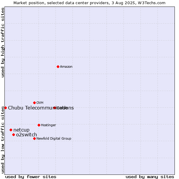 Market position of o2switch vs. netcup vs. Chubu Telecommunications