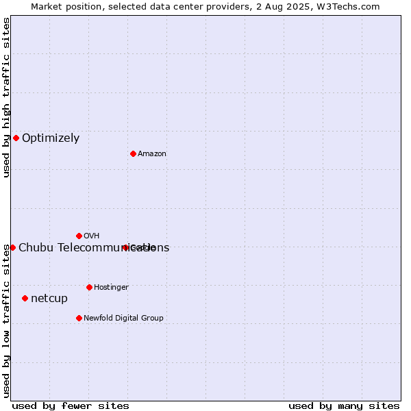 Market position of netcup vs. Optimizely vs. Chubu Telecommunications