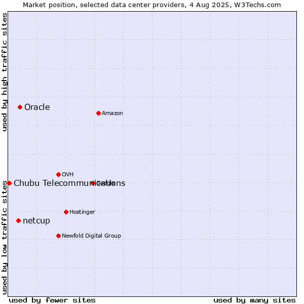 Market position of Oracle vs. netcup vs. Chubu Telecommunications