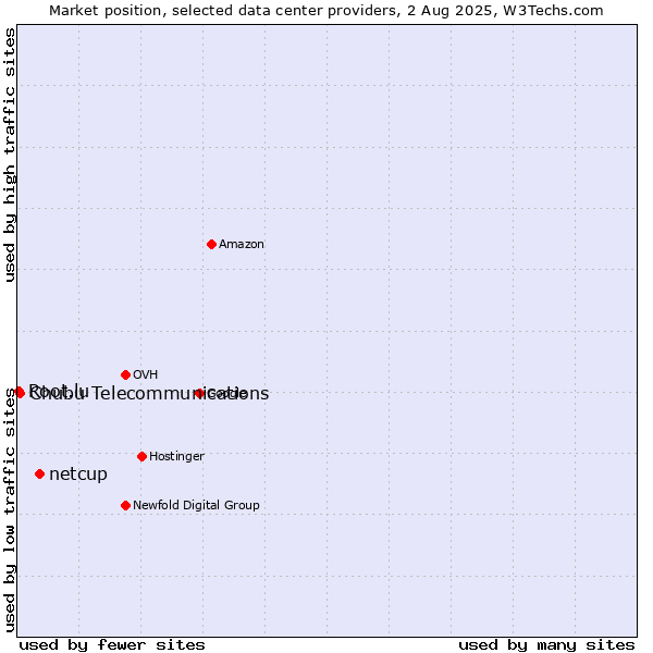 Market position of netcup vs. Chubu Telecommunications vs. Root.lu