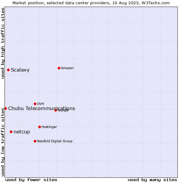 Market position of netcup vs. Scalaxy vs. Chubu Telecommunications