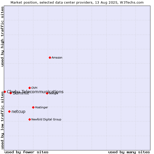 Market position of Summit vs. netcup vs. Chubu Telecommunications
