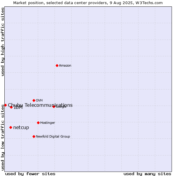 Market position of IBM vs. netcup vs. Chubu Telecommunications