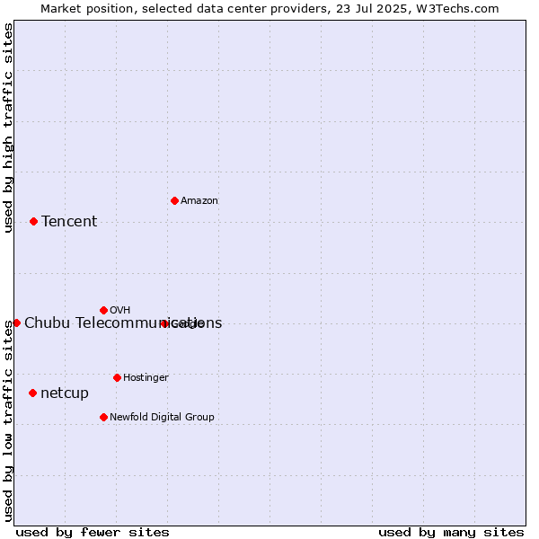 Market position of Tencent vs. netcup vs. Chubu Telecommunications